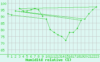 Courbe de l'humidit relative pour Lorient (56)