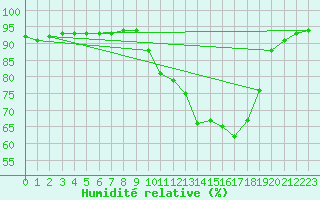 Courbe de l'humidit relative pour Sant Quint - La Boria (Esp)