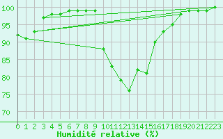 Courbe de l'humidit relative pour Rangedala