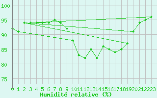 Courbe de l'humidit relative pour Ouessant (29)
