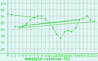 Courbe de l'humidit relative pour Le Puy - Loudes (43)