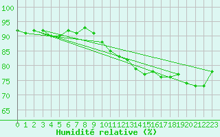Courbe de l'humidit relative pour Wien Mariabrunn