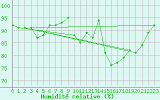 Courbe de l'humidit relative pour Lobbes (Be)