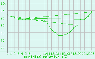 Courbe de l'humidit relative pour Besson - Chassignolles (03)