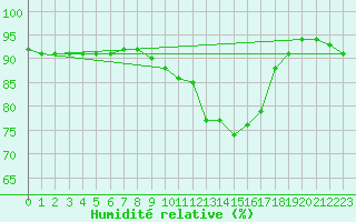 Courbe de l'humidit relative pour Carcassonne (11)