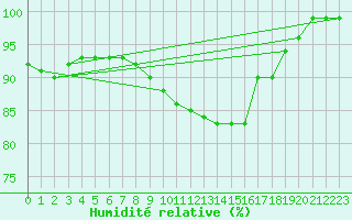 Courbe de l'humidit relative pour Nancy - Ochey (54)