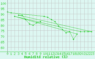Courbe de l'humidit relative pour Mirebeau (86)