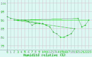 Courbe de l'humidit relative pour Rennes (35)