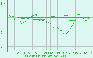 Courbe de l'humidit relative pour St Peter-Ording