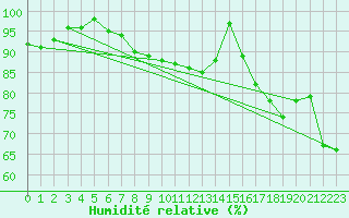 Courbe de l'humidit relative pour Vest-Torpa Ii