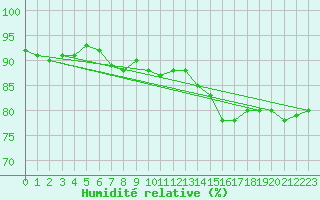 Courbe de l'humidit relative pour Courcouronnes (91)