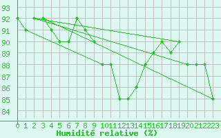 Courbe de l'humidit relative pour Oschatz