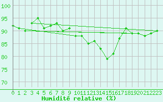 Courbe de l'humidit relative pour Cap Gris-Nez (62)