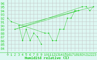 Courbe de l'humidit relative pour Leconfield
