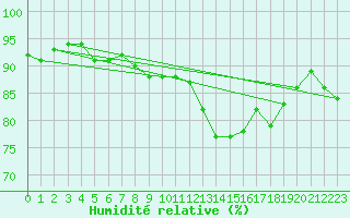 Courbe de l'humidit relative pour Laqueuille (63)