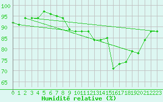 Courbe de l'humidit relative pour Florennes (Be)