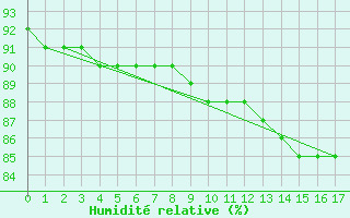 Courbe de l'humidit relative pour Fains-Veel (55)