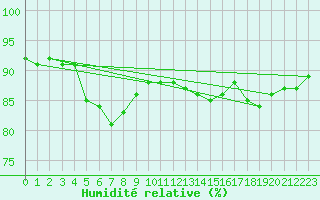Courbe de l'humidit relative pour Vendme (41)