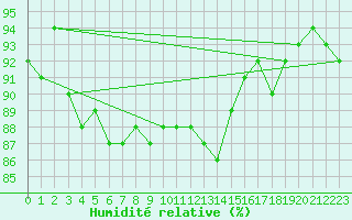 Courbe de l'humidit relative pour Neuchatel (Sw)