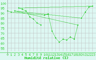 Courbe de l'humidit relative pour Skagen