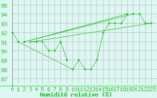 Courbe de l'humidit relative pour Kittila Sammaltunturi