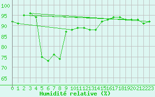 Courbe de l'humidit relative pour Dividalen II