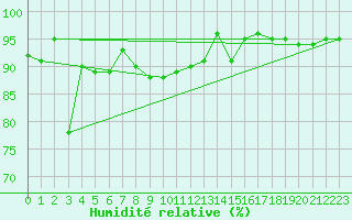 Courbe de l'humidit relative pour Kittila Lompolonvuoma