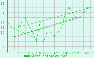 Courbe de l'humidit relative pour Villarzel (Sw)