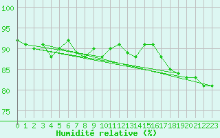 Courbe de l'humidit relative pour Terespol