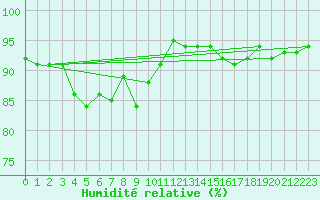 Courbe de l'humidit relative pour Verneuil (78)