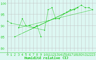 Courbe de l'humidit relative pour Galati