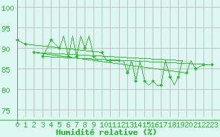 Courbe de l'humidit relative pour Isle Of Man / Ronaldsway Airport