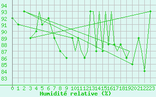 Courbe de l'humidit relative pour Mount Pleasant Airport