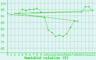 Courbe de l'humidit relative pour Le Luc (83)