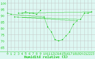 Courbe de l'humidit relative pour Toulouse-Francazal (31)