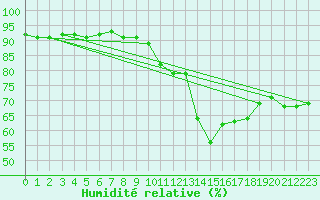Courbe de l'humidit relative pour Inari Rajajooseppi