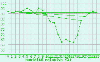 Courbe de l'humidit relative pour Einsiedeln