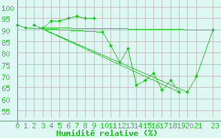 Courbe de l'humidit relative pour Cernay (86)