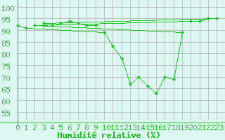 Courbe de l'humidit relative pour Buzenol (Be)