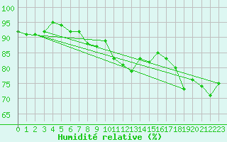 Courbe de l'humidit relative pour Grossenzersdorf