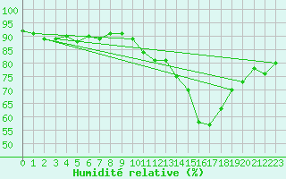 Courbe de l'humidit relative pour La Poblachuela (Esp)