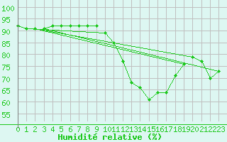 Courbe de l'humidit relative pour Lagny-sur-Marne (77)