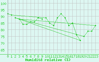 Courbe de l'humidit relative pour Kernascleden (56)