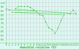 Courbe de l'humidit relative pour Ile du Levant (83)