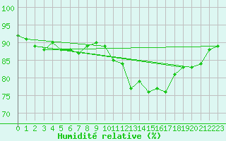Courbe de l'humidit relative pour Pordic (22)