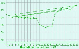 Courbe de l'humidit relative pour Aberporth