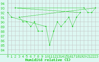 Courbe de l'humidit relative pour Pointe de Chemoulin (44)