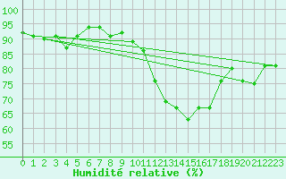 Courbe de l'humidit relative pour Blesmes (02)