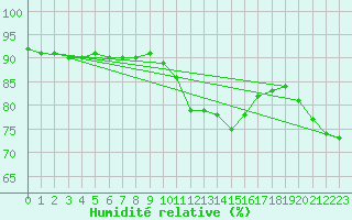 Courbe de l'humidit relative pour Bourg-en-Bresse (01)