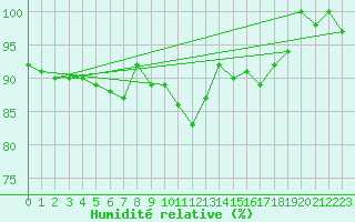 Courbe de l'humidit relative pour Virolahti Koivuniemi
